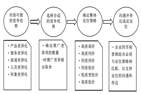 如何根据目标市场进行餐饮业市场定位