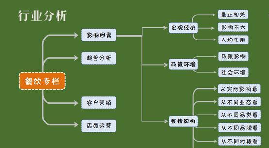 餐饮业如何应对快速变化的市场需求